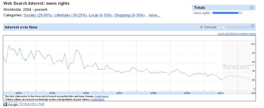Men's Rights Google Trends