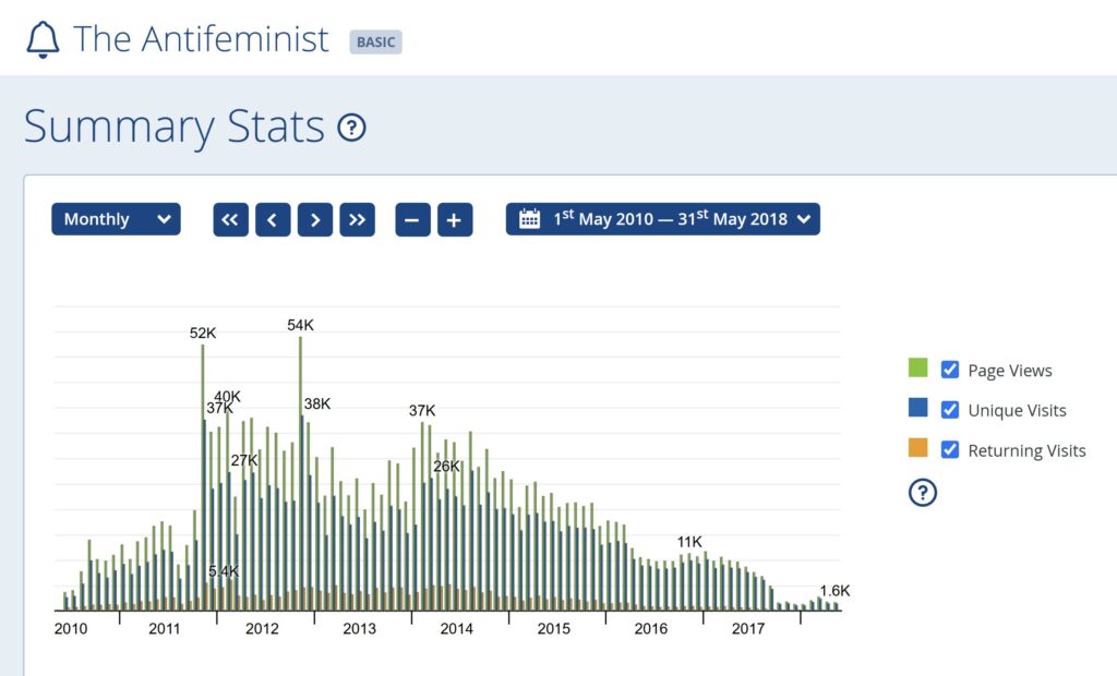 TheAntifeminist visitor stats counter 2010-2018